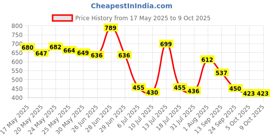 flipkart.com laksh fashion BEN-10 Rechargeable Remote Control 360 Degree Rotating Stunt CAR for Kids/Remote Control CAR/Stunt CAR in Big Size. (BEN10) laksh fashion Price History Graph from 17 May 2025 to 9 Oct 2025