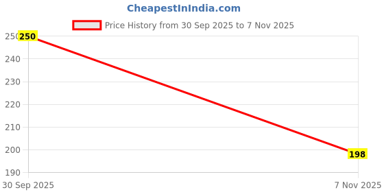 flipkart.com laksh Men & Women Casual Khaki Genuine Leather RFID Card Holder laksh Price History Graph from 30 Sep 2025 to 7 Nov 2025