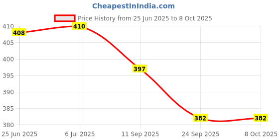 flipkart.com laksh Protective Set Skating and Cycling For 3 To 7 Yr Old Skating Guard Combo laksh Price History Graph from 25 Jun 2025 to 7 Oct 2025