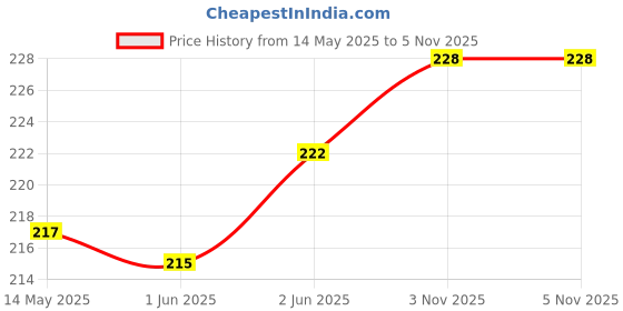 flipkart.com Laksh Silicone Press Stud Headphone Case For Boat Airdopes 131, Boat Airdopes 138 Price History Graph from 14 May 2025 to 3 Nov 2025