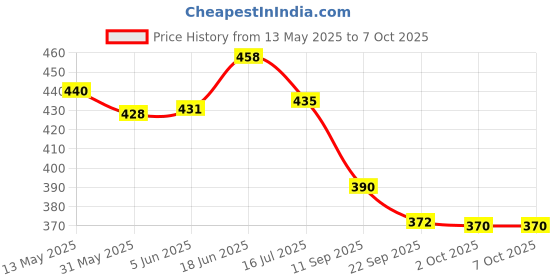 flipkart.com laksh sports Badminton RACQUET Set Of 2 pcs kit set with 8 Nylon Shuttle WITH NET combo Multicolor Strung Badminton Racquet laksh sports Price History Graph from 13 May 2025 to 6 Oct 2025