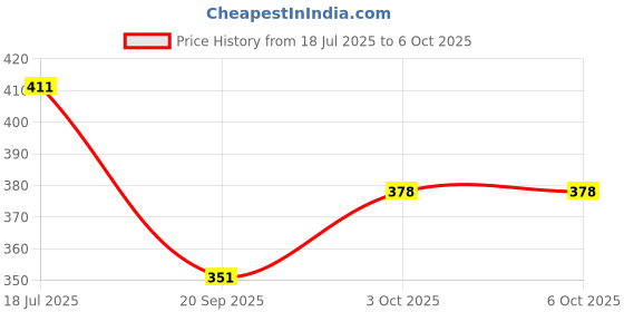 flipkart.com laksh sports Badminton Racquets Shuttle Pack of 2 With Badminton Net With Racket Set of Plastic Shuttle- Green laksh sports Price History Graph from 18 Jul 2025 to 5 Oct 2025