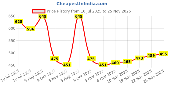 flipkart.com laksh sports Double Shaft Iron Body Pack Of 2 Pair Badminton Rackets 6 Piece Plastic Shuttles And 1 Piece Net Badminton Kit laksh sports Price History Graph from 10 Jul 2025 to 25 Nov 2025