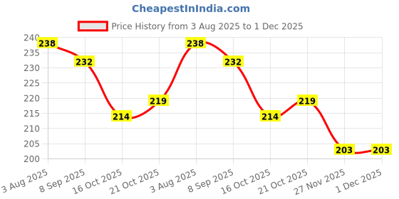 flipkart.com lakshay Bike Air Filter For Bajaj Pulsar RS 200 lakshay Price History Graph from 3 Aug 2025 to 1 Dec 2025