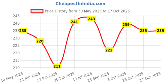 flipkart.com lakshay Combo Brake Discpad Compatible for Ather Electric Scooters Gen1 / Gen2 Only Vehicle Disc Pad lakshay Price History Graph from 30 May 2025 to 17 Oct 2025