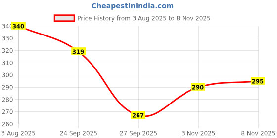 flipkart.com lakshay fashion Women Embellished Viscose Rayon Anarkali Kurta lakshay fashion Price History Graph from 3 Aug 2025 to 3 Nov 2025