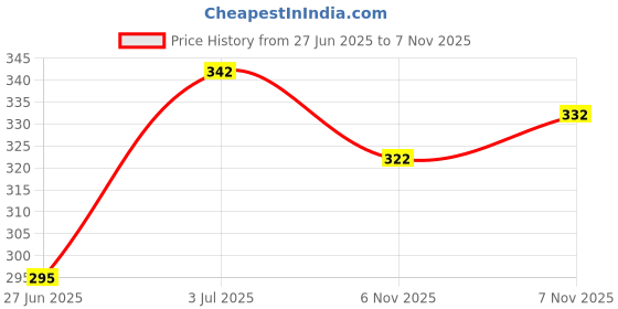 flipkart.com lakshay kids collection Baby Cotton Double Layer Nappies/Langot/Diaper lakshay kids collection Price History Graph from 27 Jun 2025 to 7 Nov 2025