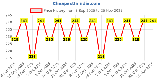 flipkart.com lakshay kids collection Cotton Kids Washable Baby Mosquito Net (0 - 24 Months (Blue)) Mosquito Net lakshay kids collection Price History Graph from 8 Sep 2025 to 24 Nov 2025