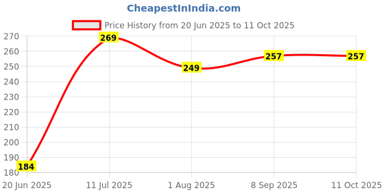 flipkart.com lakshay kids collection Cotton Kids Washable Baby Mosquito net upto 6 Months Mosquito Net lakshay kids collection Price History Graph from 20 Jun 2025 to 10 Oct 2025