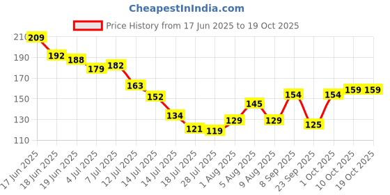 flipkart.com lakshi trends 16655 Faucet Shower Rise lakshi trends Price History Graph from 17 Jun 2025 to 18 Oct 2025