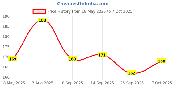 flipkart.com lakshi trends TAPEXT205 Faucet Shower Rise lakshi trends Price History Graph from 18 May 2025 to 7 Oct 2025