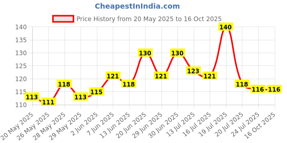 flipkart.com lakshita Acrylic Wall Photo Frame lakshita Price History Graph from 20 May 2025 to 16 Oct 2025