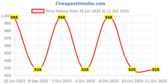 flipkart.com lakshita enterprise Inflatable Play Box Pool for kids (green ) Drop-in Bathtub lakshita enterprise Price History Graph from 26 Jun 2025 to 10 Oct 2025