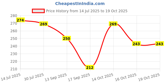 flipkart.com lakshita enterprises Wood Wall Photo Frame lakshita enterprises Price History Graph from 14 Jul 2025 to 18 Oct 2025