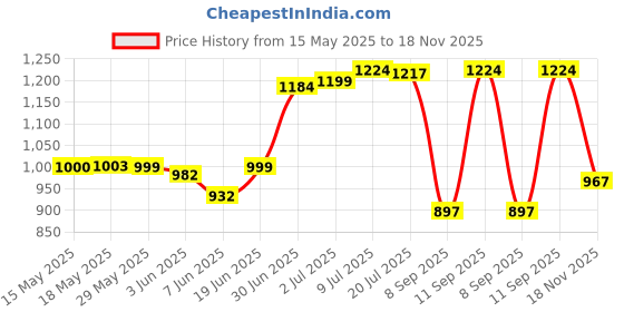 flipkart.com lakshita SPORT Adjustable Inline Skates Roller Blades for Girls and Boys In-line Skates - Size 37-42 UK (BLACK) In-line Skates - Size 6-9 UK lakshita Price History Graph from 15 May 2025 to 18 Nov 2025