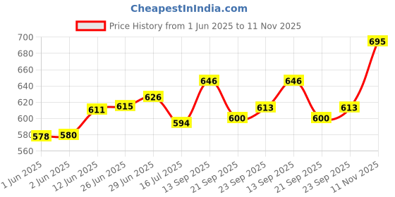 flipkart.com lakshmi 152 cm (5 ft) Cotton Semi Transparent Window Curtain (Pack Of 2) lakshmi Price History Graph from 1 Jun 2025 to 11 Nov 2025