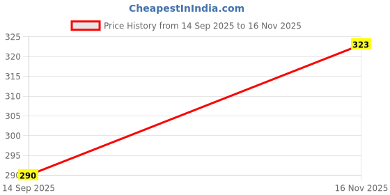 flipkart.com lakshmi beauty Solid Women Raincoat lakshmi beauty Price History Graph from 14 Sep 2025 to 16 Nov 2025