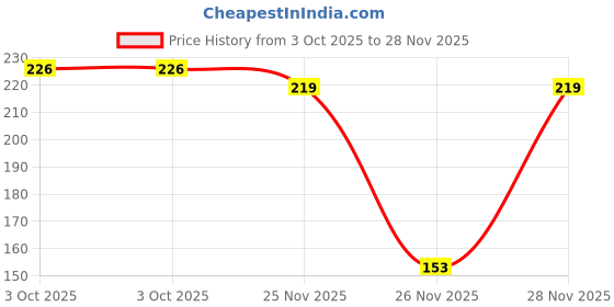 flipkart.com sai balaji acralics Lakshmi Ganesh Saraswati Religious Frame sai balaji acralics Price History Graph from 3 Oct 2025 to 28 Nov 2025