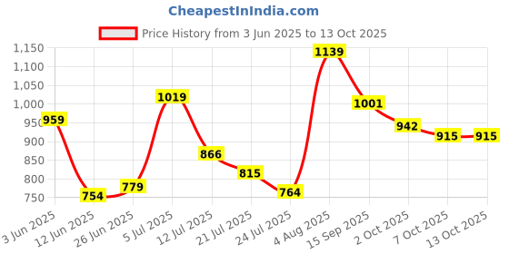 flipkart.com parasmoni Lakshmi-Ganesha Coin Frame BUY 1 GET 1 FREE Decorative Showpiece-6.5 cm parasmoni Price History Graph from 3 Jun 2025 to 13 Oct 2025