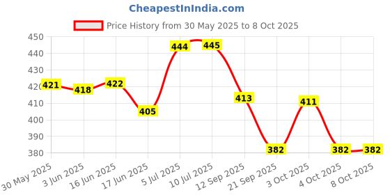 flipkart.com lakshmi krishna ABC Malt – Nutritious Health Supplement with Apple, Beetroot & Carrot lakshmi krishna Price History Graph from 30 May 2025 to 7 Oct 2025