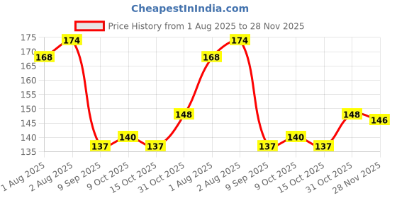 flipkart.com lakshmi krishna Goat Milk Almond Baby Soap lakshmi krishna Price History Graph from 1 Aug 2025 to 28 Nov 2025