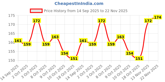 flipkart.com lakshmi krishna Naturals Beetroot Lipbalm beetroot lakshmi krishna Price History Graph from 14 Sep 2025 to 22 Nov 2025