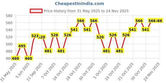 flipkart.com lakshmi krishna Slim & Strength Weight Loss Powder Protein Blends lakshmi krishna Price History Graph from 31 May 2025 to 24 Nov 2025