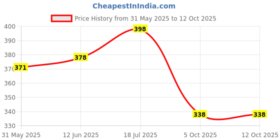 flipkart.com lakshmi krishna undereyerollon lakshmi krishna Price History Graph from 31 May 2025 to 11 Oct 2025