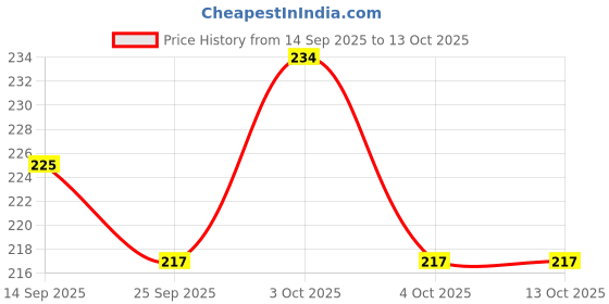 flipkart.com ndframe Lakshmi Narasimha Swamy Photo Frame Religious Frame ndframe Price History Graph from 14 Sep 2025 to 13 Oct 2025
