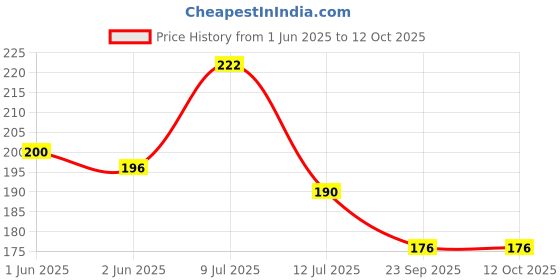flipkart.com sai balaji acralics lakshmi photo with frame Digital Reprint 13.16 inch x 8.16 inch Painting sai balaji acralics Price History Graph from 1 Jun 2025 to 12 Oct 2025