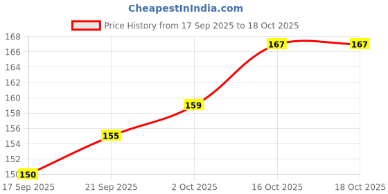 flipkart.com sai balaji acralics Lakshmi Religious Frame sai balaji acralics Price History Graph from 17 Sep 2025 to 18 Oct 2025