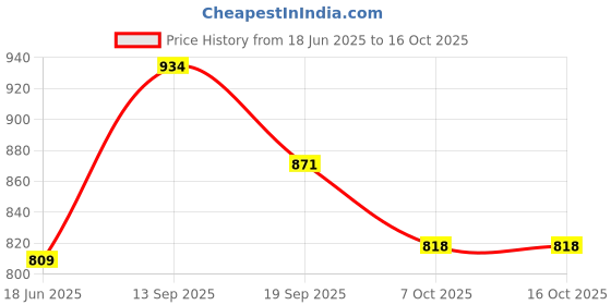 flipkart.com lakshmi Shower Laser Light lakshmi Price History Graph from 18 Jun 2025 to 16 Oct 2025