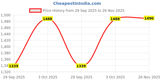 flipkart.com lakshmi sutra Party Gold Clutch lakshmi sutra Price History Graph from 29 Sep 2025 to 26 Nov 2025