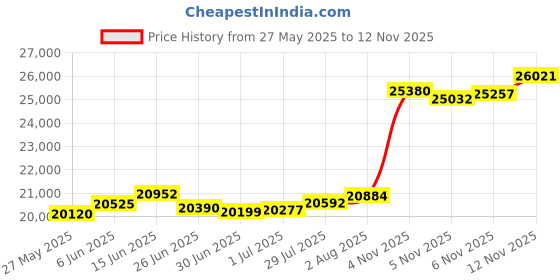 flipkart.com riti jewelry Lakshmi_Coin Locket Backside_ 22 K 2 g Gold Coin riti jewelry Price History Graph from 27 May 2025 to 12 Nov 2025