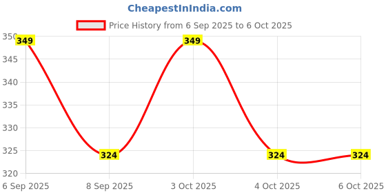 flipkart.com lakshmi krishna Lakshmikrishnakidsshampoo lakshmi krishna Price History Graph from 6 Sep 2025 to 4 Oct 2025