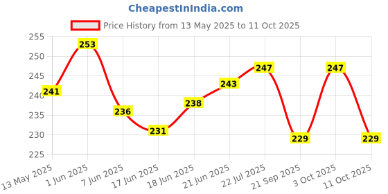 flipkart.com lakshmina enterprises 3D Free Size Bike/Scooty/Scooter Seat Cover Breathable Mesh Net Cushion CK083 Single Bike Seat Cover For Universal For Bike NTorq 125 lakshmina enterprises Price History Graph from 13 May 2025 to 11 Oct 2025