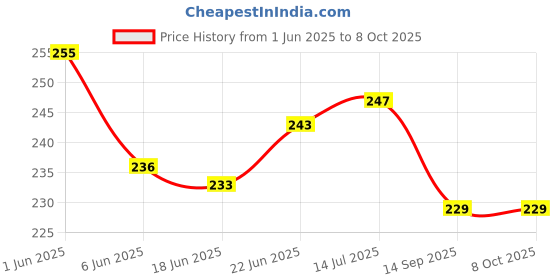 flipkart.com lakshmina enterprises Activa_All_002_3D Free Size Bike/Scooter/Scooty Seat Cover Mesh Net Cushion Single Bike Seat Cover For Universal For Bike Access, Access 125, Access SE, Jupiter, Maestro, Maestro Edge 125, Gusto, Dio lakshmina enterprises Price History Graph from 1 Jun 2025 to 8 Oct 2025