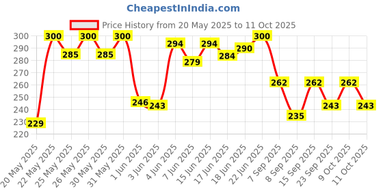 flipkart.com lakshmina enterprises Car Chrome Beading 10mm 5 Meter Car Beading Roll For Grill and Garnish Cover, Bumper, Window, Door, Trunk lakshmina enterprises Price History Graph from 20 May 2025 to 11 Oct 2025
