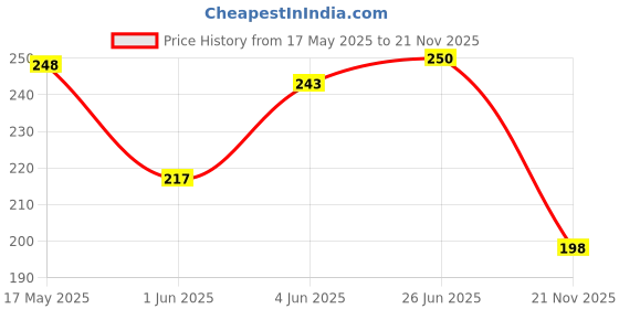 flipkart.com lakshmina enterprises Car Chrome Side Beading roll For Decorating and Styling Strips 12MM - 4 Meters Silver Plated Car Mirror Cover lakshmina enterprises Price History Graph from 17 May 2025 to 21 Nov 2025