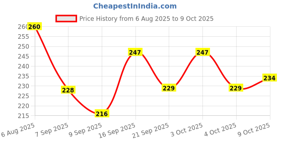 flipkart.com lakshmina enterprises Car Side Chrome Beading roll For Car Exterior Decorating and Styling Strips (12 mm 3 Meter) Car Beading Roll For Grill and Garnish Cover, Window, Door, Bumper, Trunk, Hood lakshmina enterprises Price History Graph from 6 Aug 2025 to 8 Oct 2025
