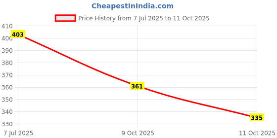flipkart.com lakshmina enterprises Chrome For Car Interior Beading Roll Grill Styling Strips (10mm, 10 Meter) Car Beading Roll For Grill and Garnish Cover, Bumper, Window, Door, Hood, Trunk, Window Sill lakshmina enterprises Price History Graph from 7 Jul 2025 to 11 Oct 2025