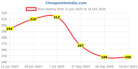 flipkart.com lakshmina enterprises Chrome For Car Interior Beading Roll Grill Styling Strips (10mm, 5 Meter) Car Beading Roll For Grill and Garnish Cover, Bumper, Window, Door, Hood, Trunk, Window Sill lakshmina enterprises Price History Graph from 11 Jun 2025 to 14 Oct 2025