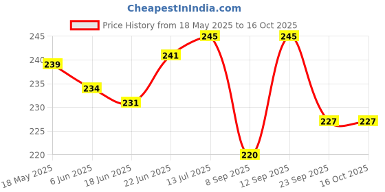 flipkart.com lakshmina enterprises Free Size 3D Bike, Scooty/Scooter Seat Cover Breathable Mesh Net Cushion Black Single Scooty Bike Seat Cover Single Bike Seat Cover For Honda Jupiter, Maestro, Maestro Edge, Access, Access 125, Access SE, Gusto, Aviator lakshmina enterprises Price History Graph from 18 May 2025 to 16 Oct 2025