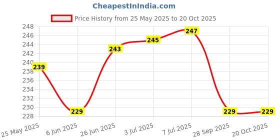 flipkart.com lakshmina enterprises Free Size 3D Motorcycle/Scooter Seat Cover Breathable Mesh Net Cushion Black Single Bike Seat Cover For Royal Enfield Electra, Electra 350, Electra 500, Electra Delux lakshmina enterprises Price History Graph from 25 May 2025 to 20 Oct 2025