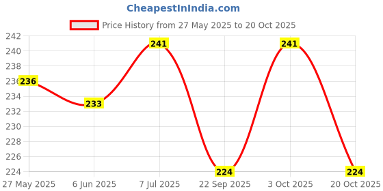 flipkart.com lakshmina enterprises Free Size 3D Motorcycle/Scooter Seat Cover Breathable Mesh Net Cushion Black Single Bike Seat Cover For Suzuki Access, Access 125, Access SE lakshmina enterprises Price History Graph from 27 May 2025 to 20 Oct 2025