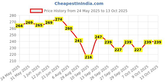 flipkart.com lakshmina enterprises Side Beading Roll Car Exterior Decorating & Styling Strips 12MM 3 Meter Car Beading Roll For Grill and Garnish Cover, Window, Door, Bumper, Trunk, Hood lakshmina enterprises Price History Graph from 24 May 2025 to 13 Oct 2025