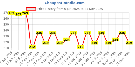 flipkart.com lakshmina enterprises Side Chrome For Car Exterior Decorating and Styling Strips 12MM 3 Meter Car Beading Roll For Grill and Garnish Cover, Window, Door, Bumper, Trunk, Hood lakshmina enterprises Price History Graph from 6 Jun 2025 to 21 Nov 2025