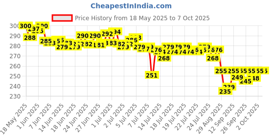 flipkart.com lakshminarayan sales 1 pcs Blue Auto Open/Close Button 3 Fold Umbrellas for Rain Windproof man/women Umbrella lakshminarayan sales Price History Graph from 18 May 2025 to 7 Oct 2025