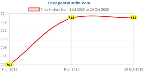 flipkart.com lakshminarayan sales 1pcs Green Noise Cancellation Ear Muffs for Kids Use Noise-cancelling for Baby Ear Muff lakshminarayan sales Price History Graph from 8 Jul 2025 to 10 Oct 2025