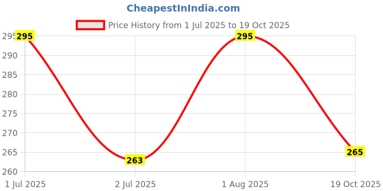 flipkart.com lakshminarayan sales 2 Fold Auto Open Fashionable Travel for Men Women Kids Ideal for Rain Sun Sky Umbrella lakshminarayan sales Price History Graph from 1 Jul 2025 to 19 Oct 2025